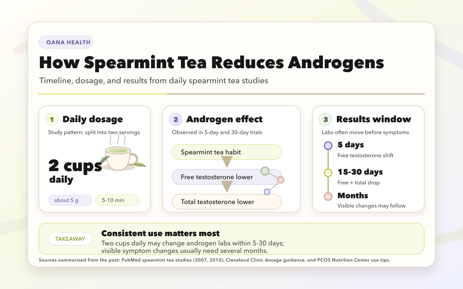 How Spearmint Tea Reduces Androgens: Timeline, Dosage, and Results