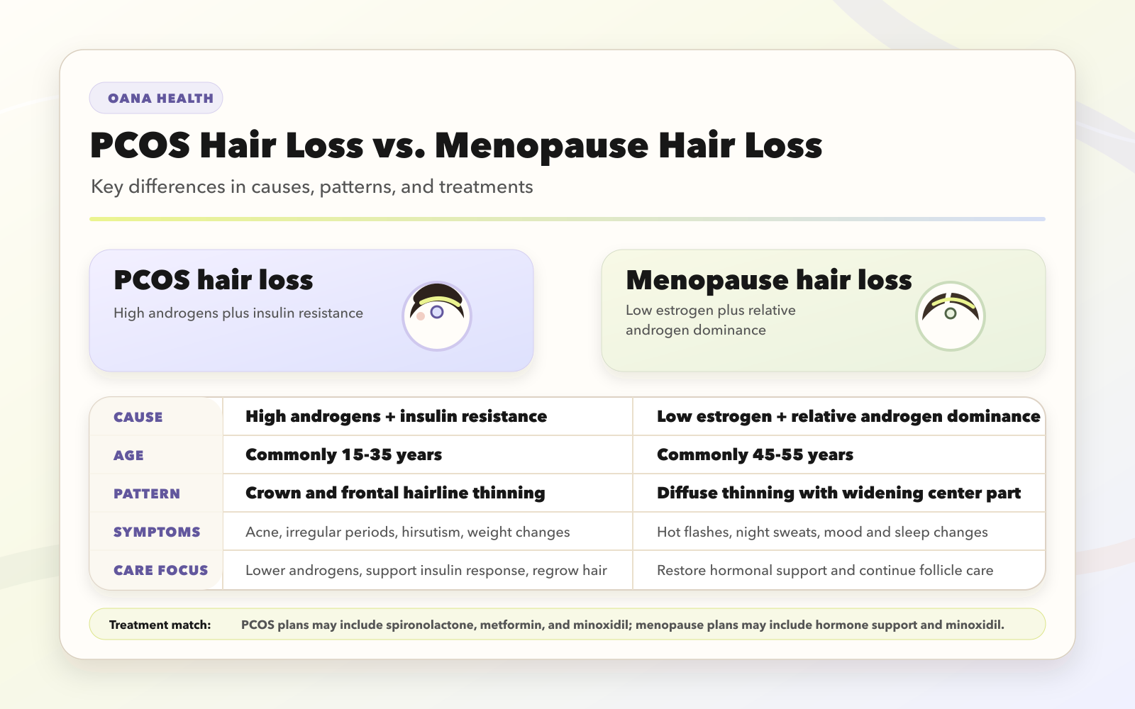 PCOS vs Menopause Hair Loss: Key Differences in Causes, Patterns, and Treatments