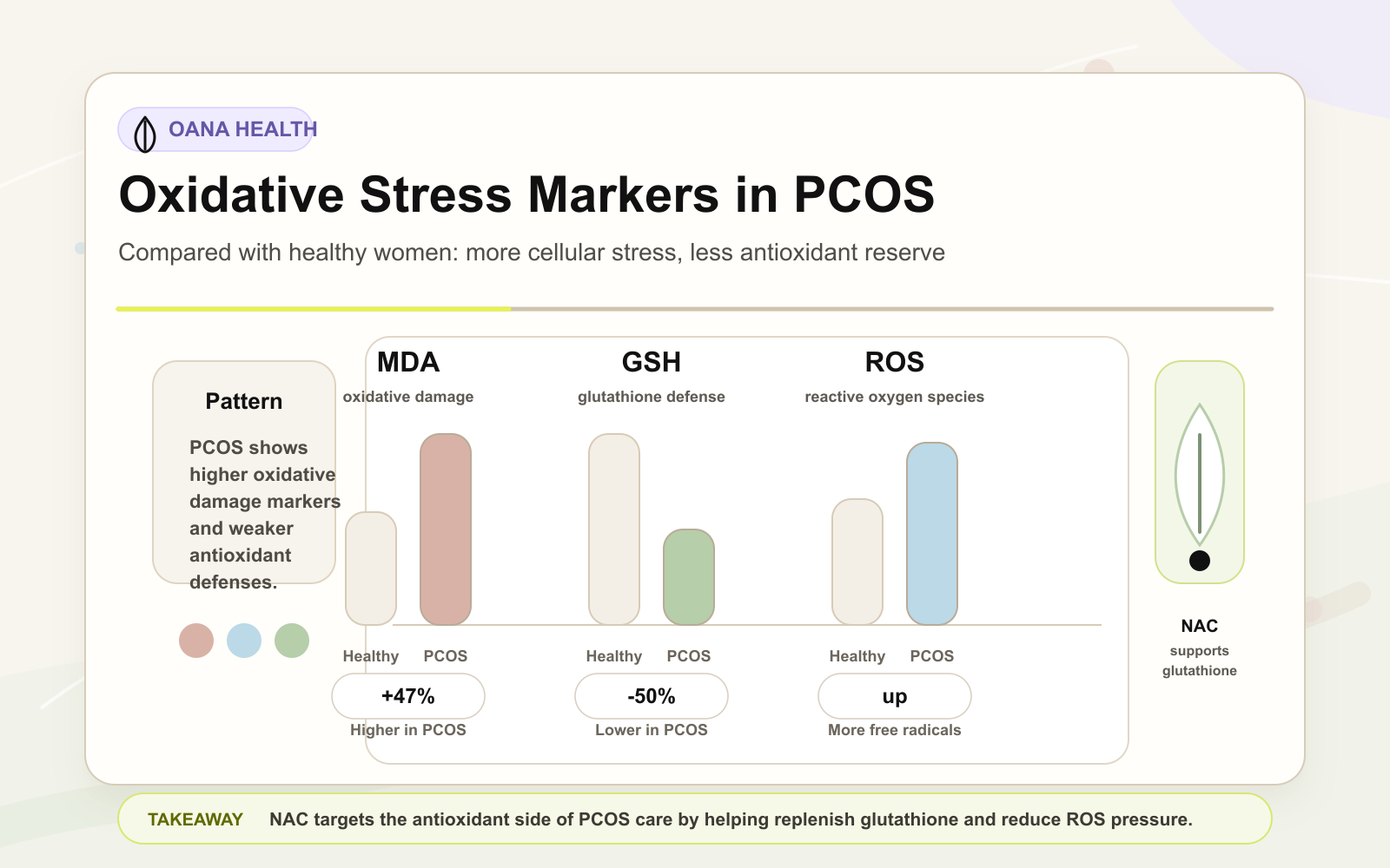 Oxidative Stress Markers in PCOS vs Healthy Women