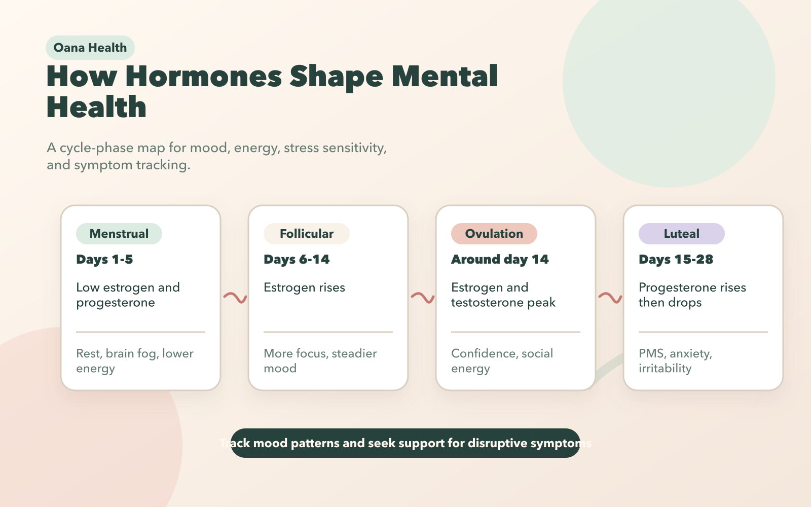 How Hormones Affect Mental Health Throughout Your Menstrual Cycle