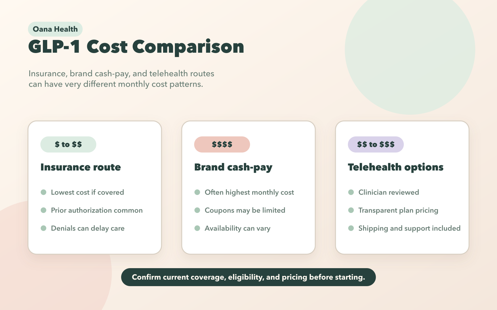 GLP-1 Medication Cost Comparison: Insurance vs Telehealth Options