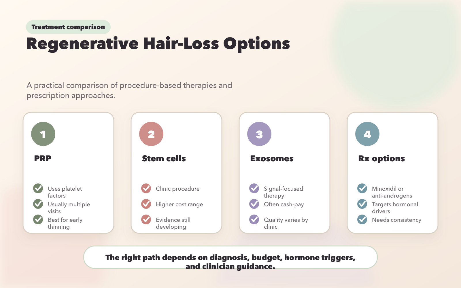 Regenerative Hair Loss Treatments Comparison: PRP, Stem Cells, Exosomes vs Prescription Options