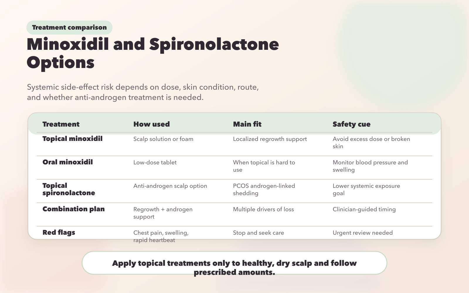 Topical vs Oral Minoxidil vs Topical Spironolactone Treatment Comparison