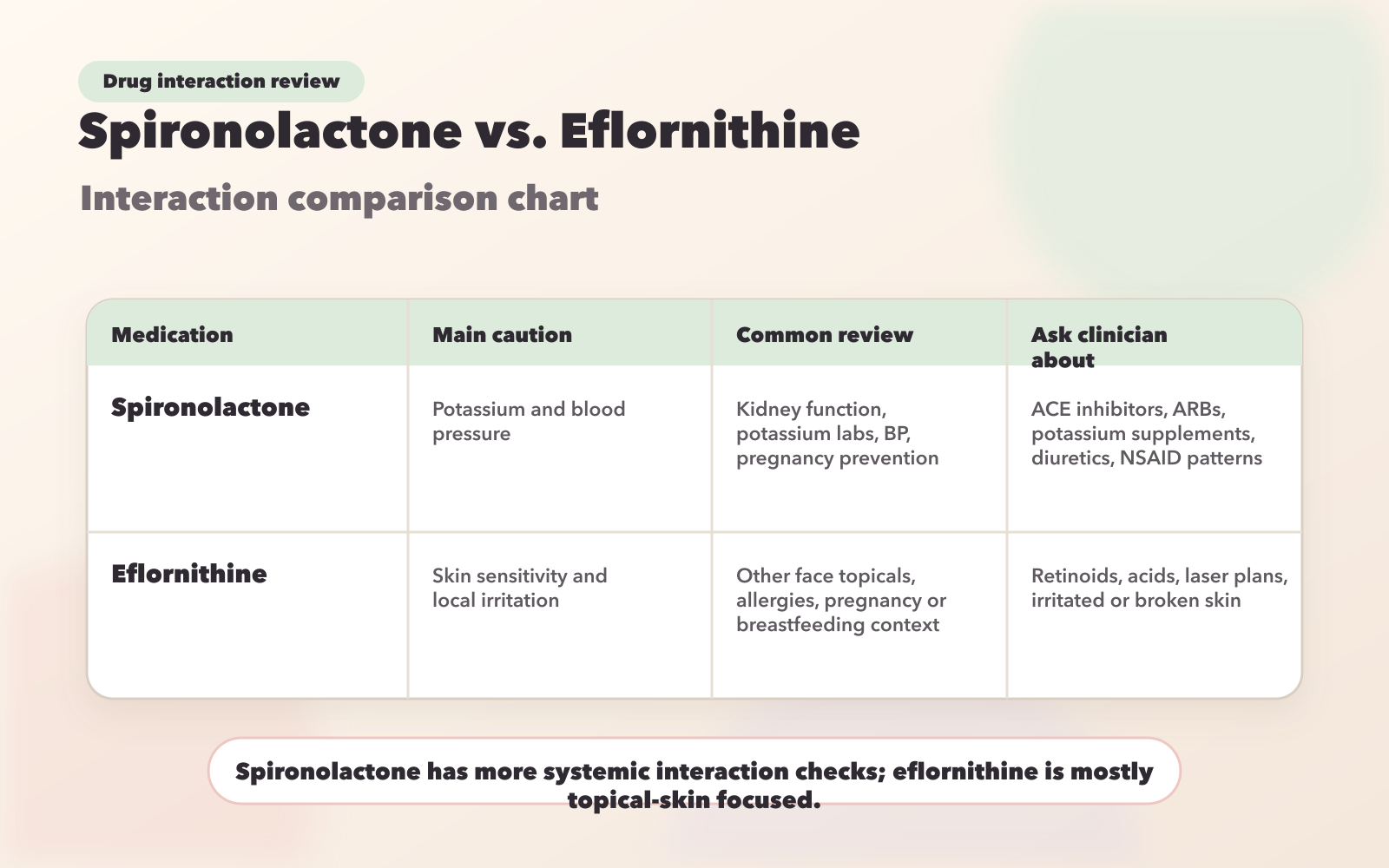 Spironolactone vs Eflornithine Drug Interactions Comparison Chart