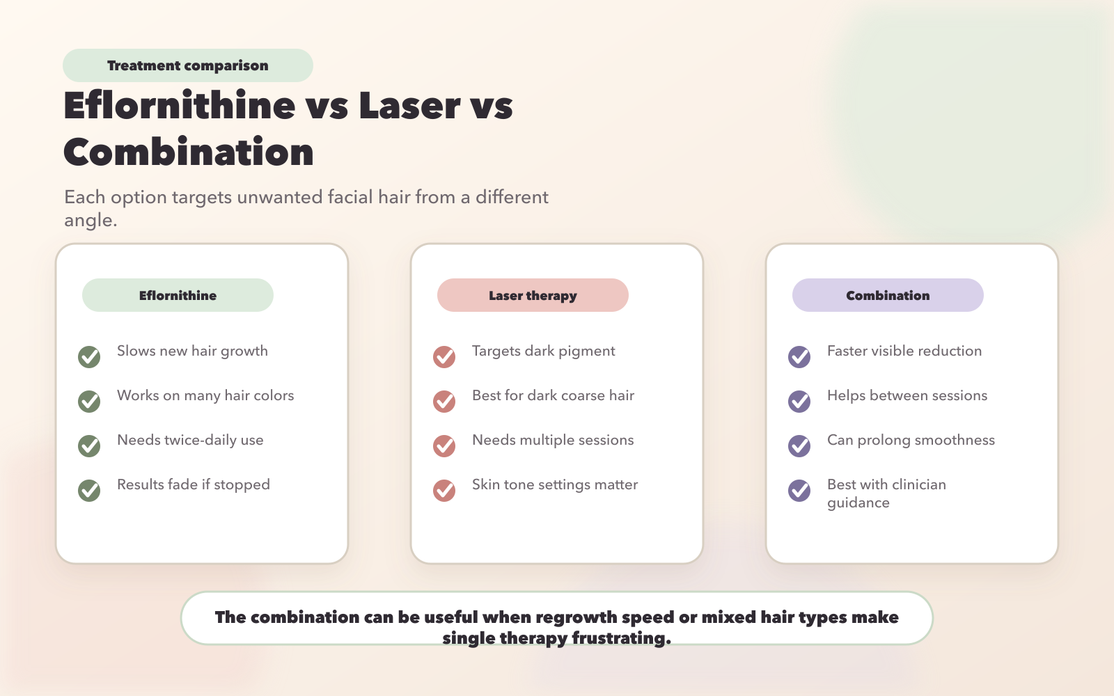Eflornithine vs Laser Therapy vs Combination Treatment Comparison