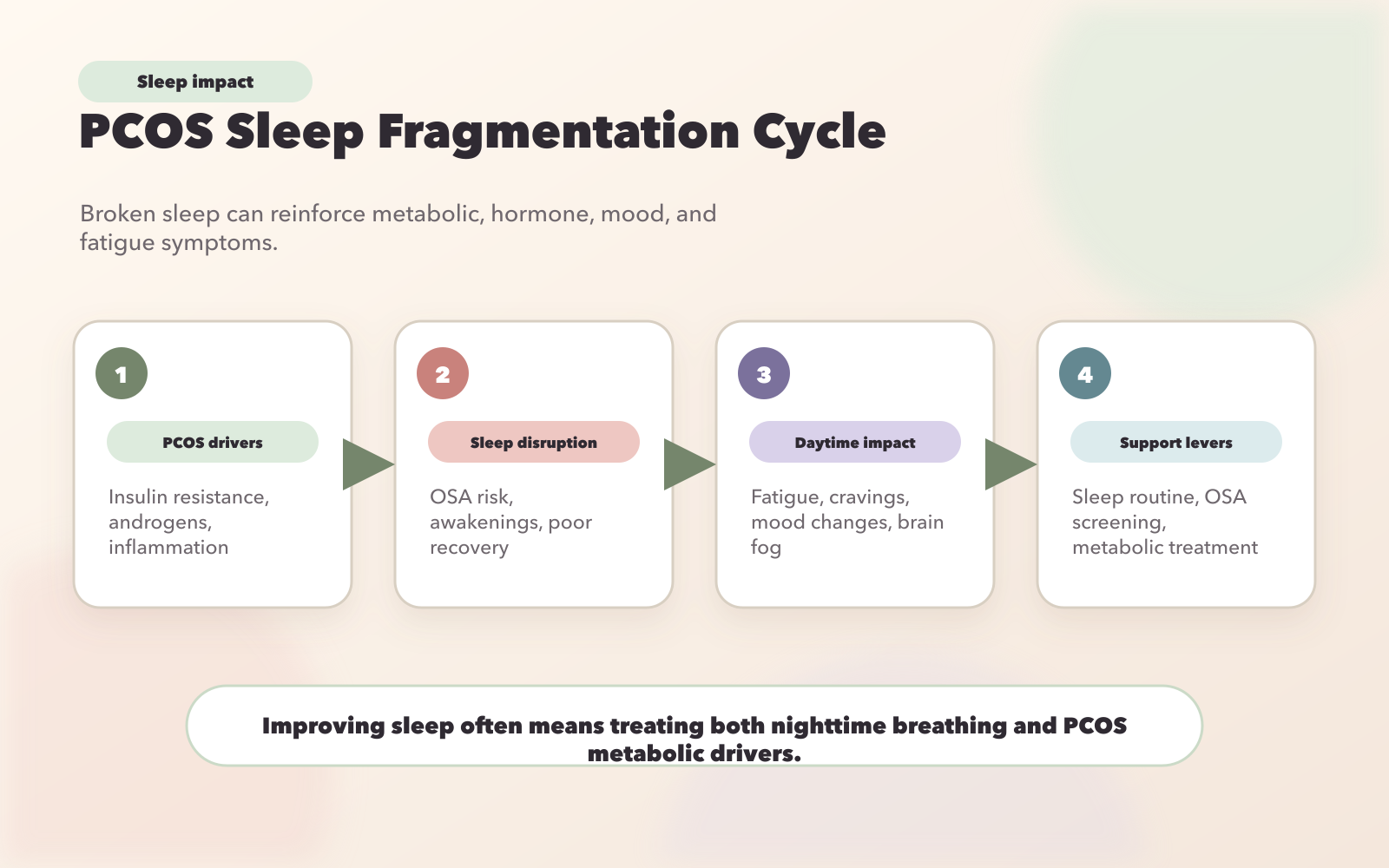 PCOS Sleep Fragmentation Statistics and Impact Comparison