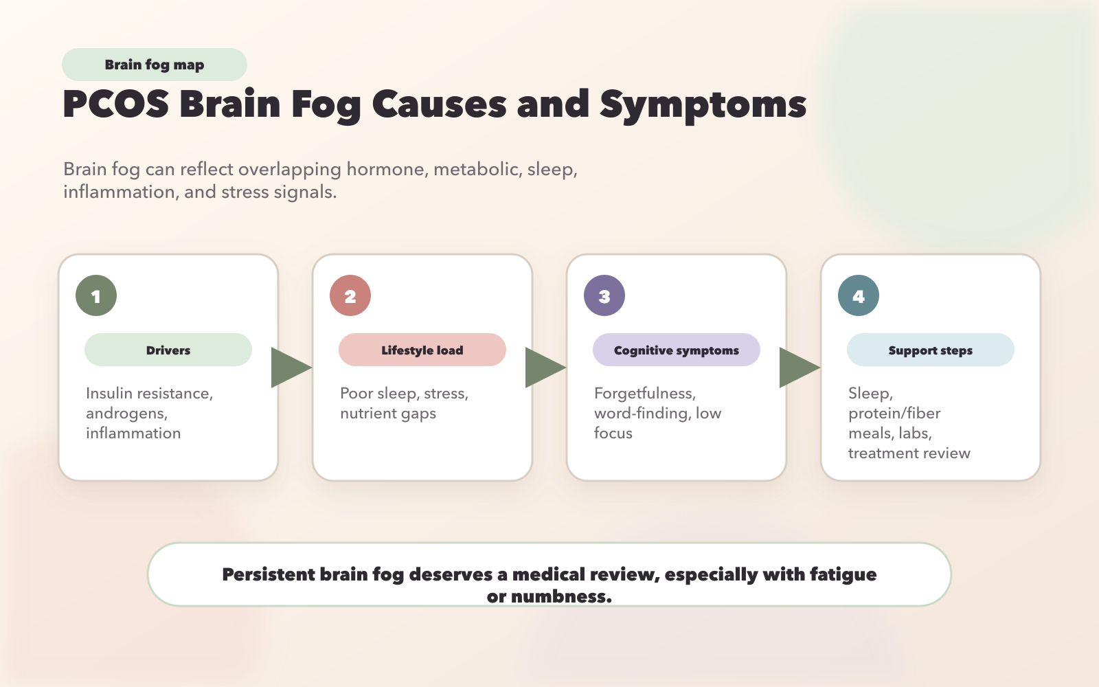 PCOS Brain Fog Statistics: Causes, Symptoms, and Impact on Cognitive Function