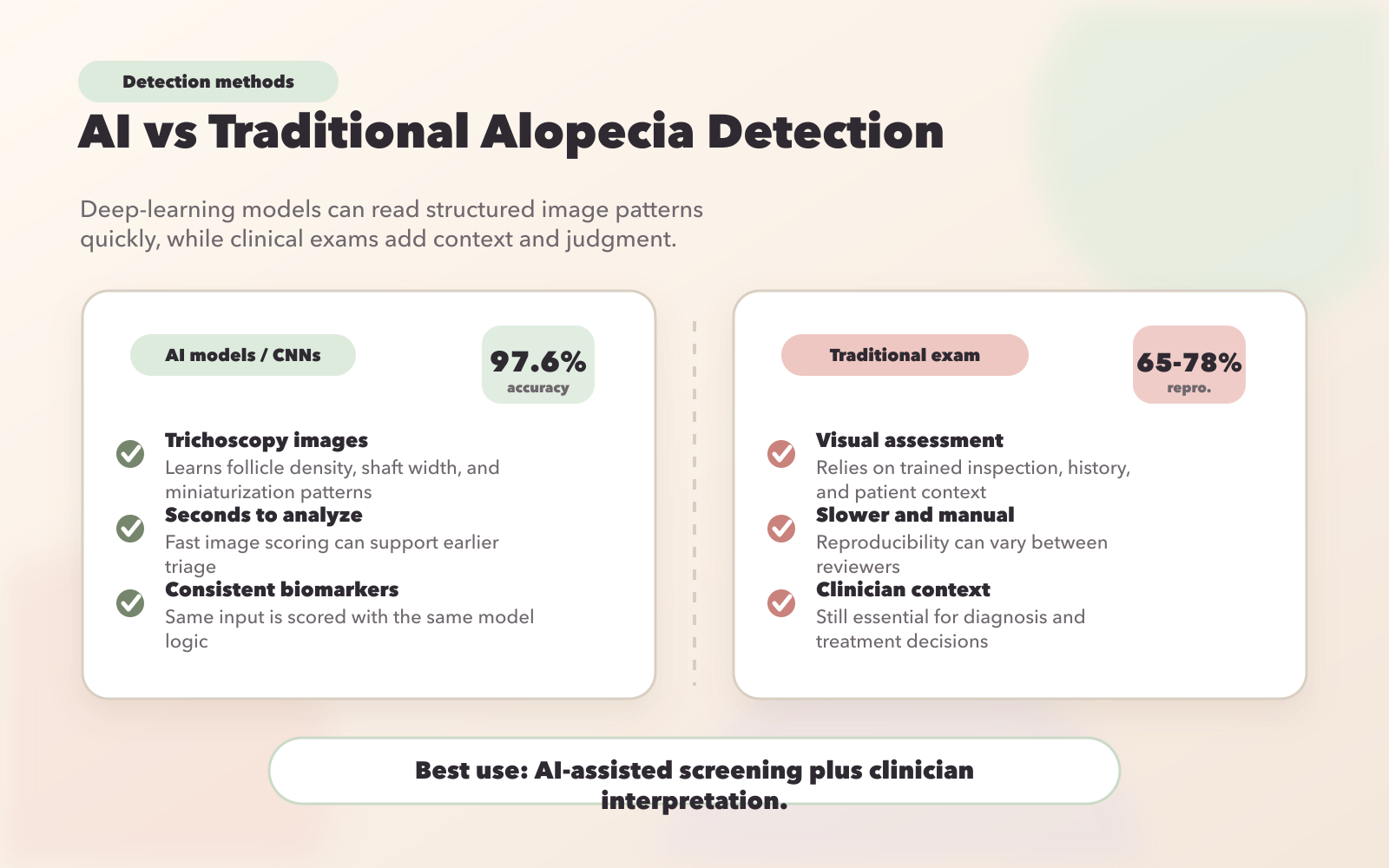 AI vs Traditional Methods for Androgenic Alopecia Detection: Accuracy and Speed Comparison