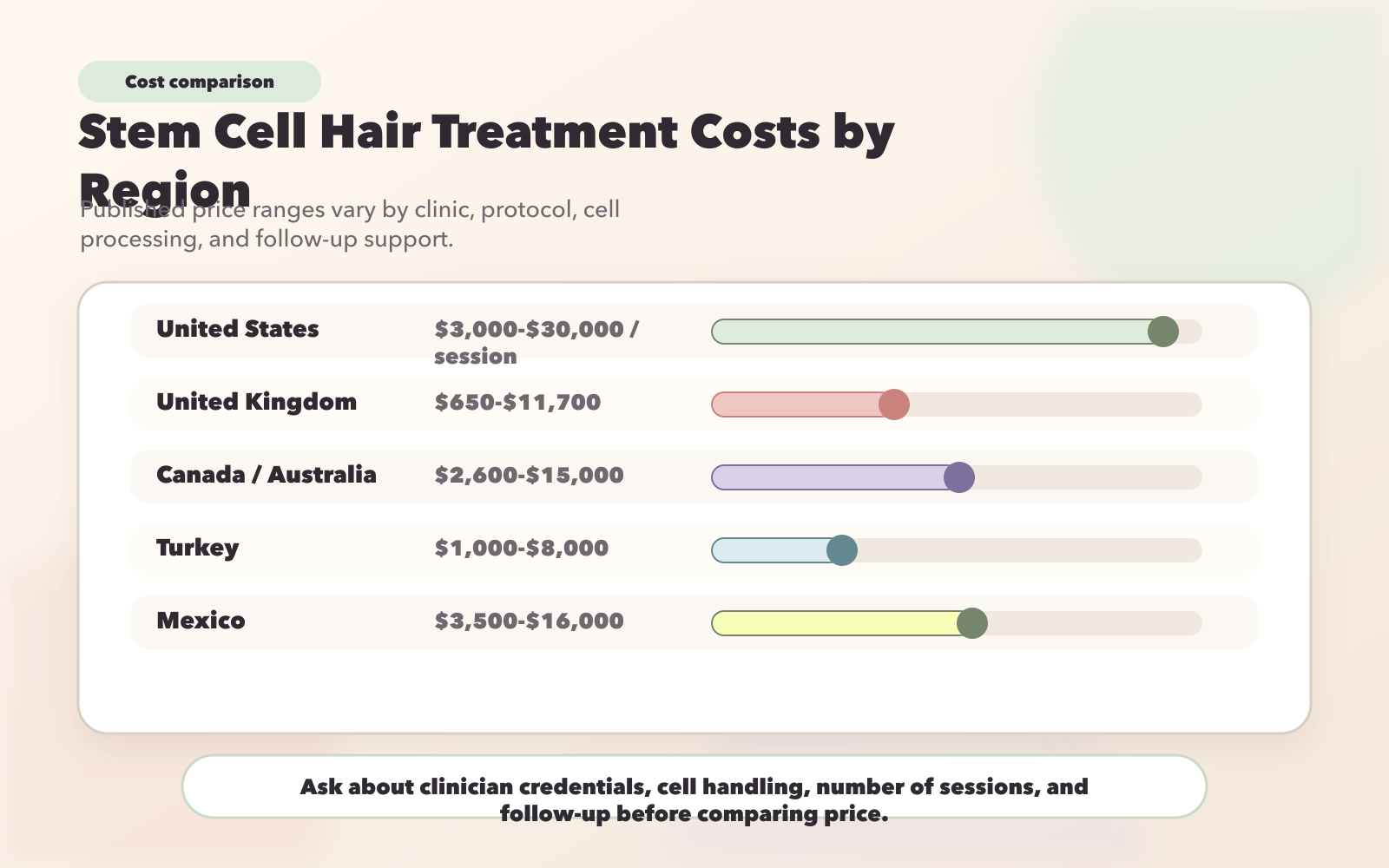 Stem Cell Hair Loss Treatment Costs by Region Comparison