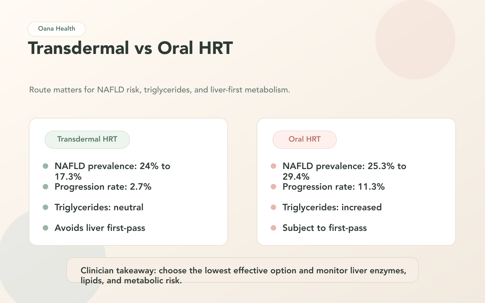 Transdermal vs Oral HRT Effects on NAFLD in Postmenopausal Women