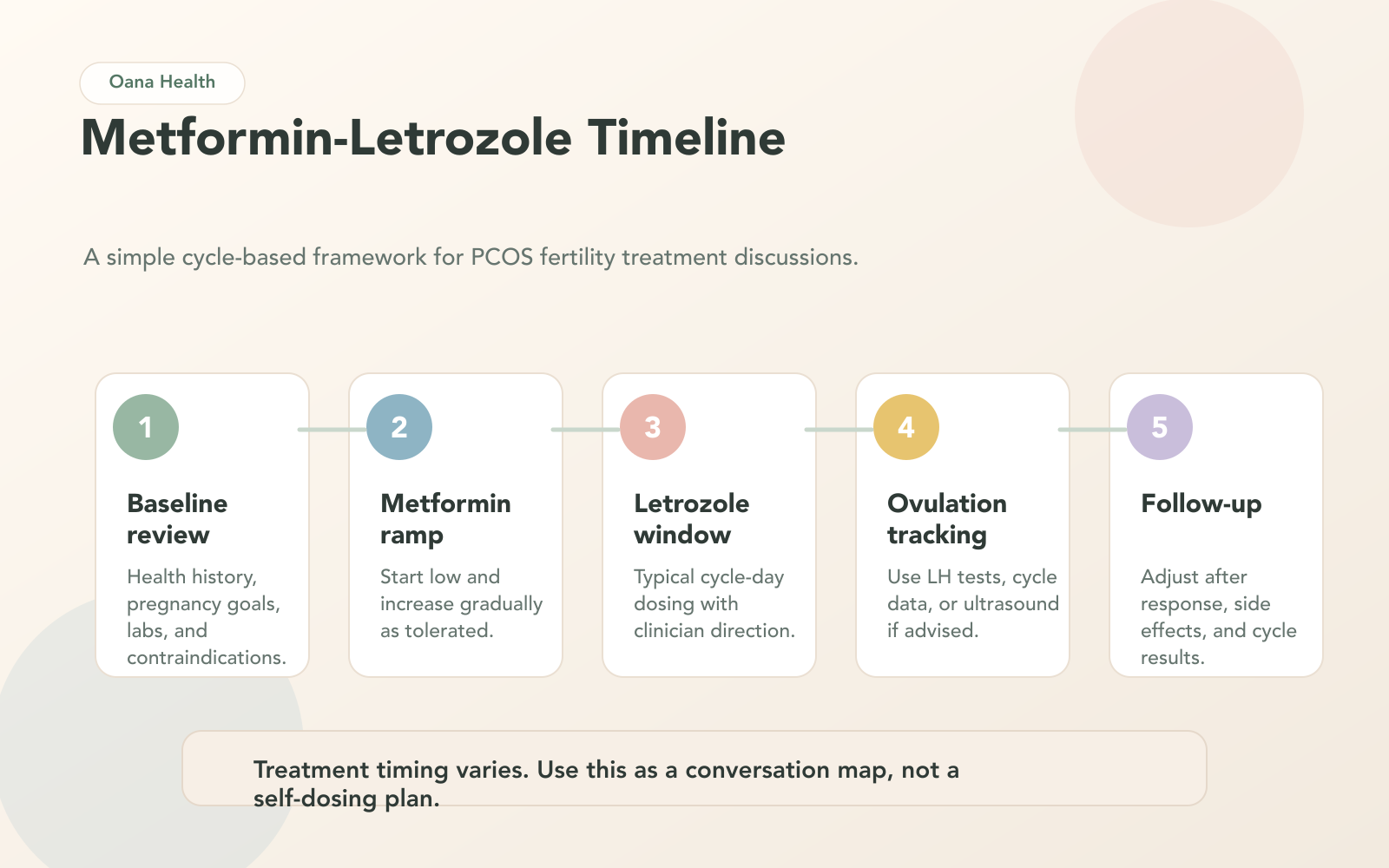 Metformin-Letrozole Dosage Protocol and Monitoring Timeline for PCOS Fertility Treatment