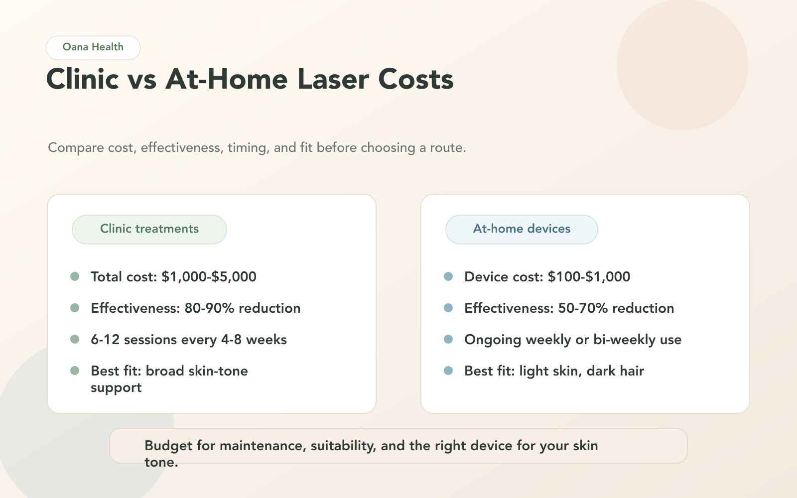 Clinic vs At-Home Laser Hair Removal Cost and Effectiveness Comparison