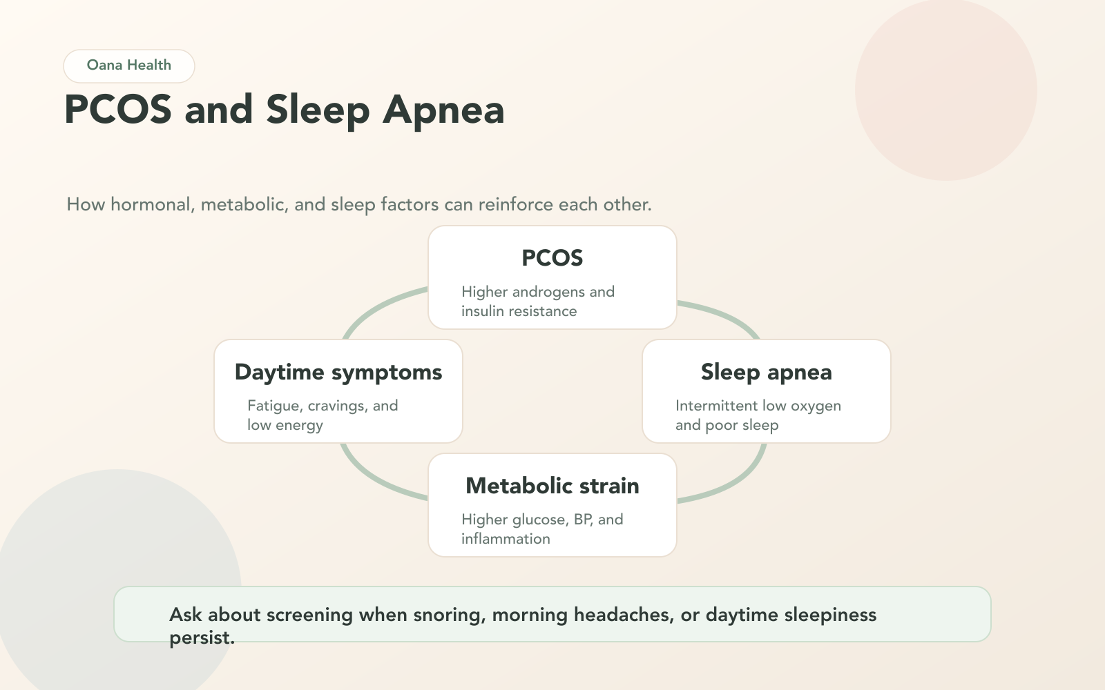 PCOS and Sleep Apnea Connection: Risk Factors and Treatment Outcomes