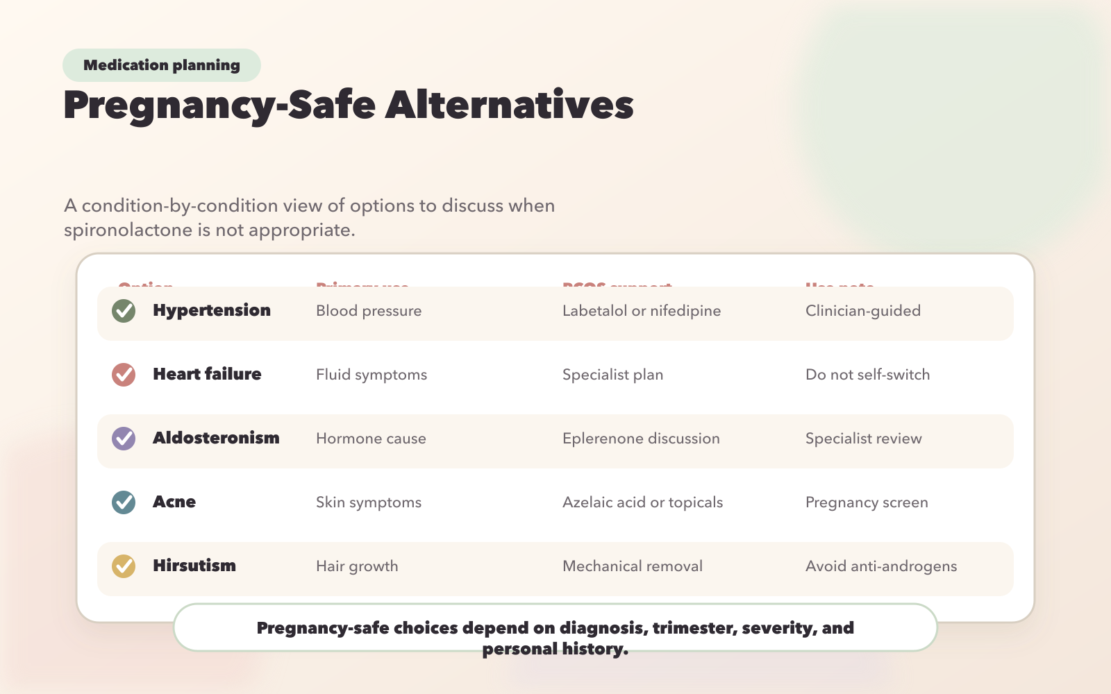 Pregnancy-Safe Alternatives to Spironolactone by Medical Condition