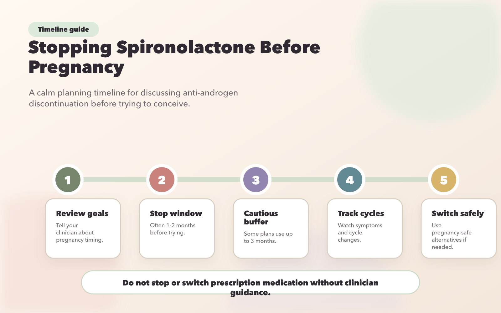 Spironolactone Discontinuation Timeline Before Pregnancy