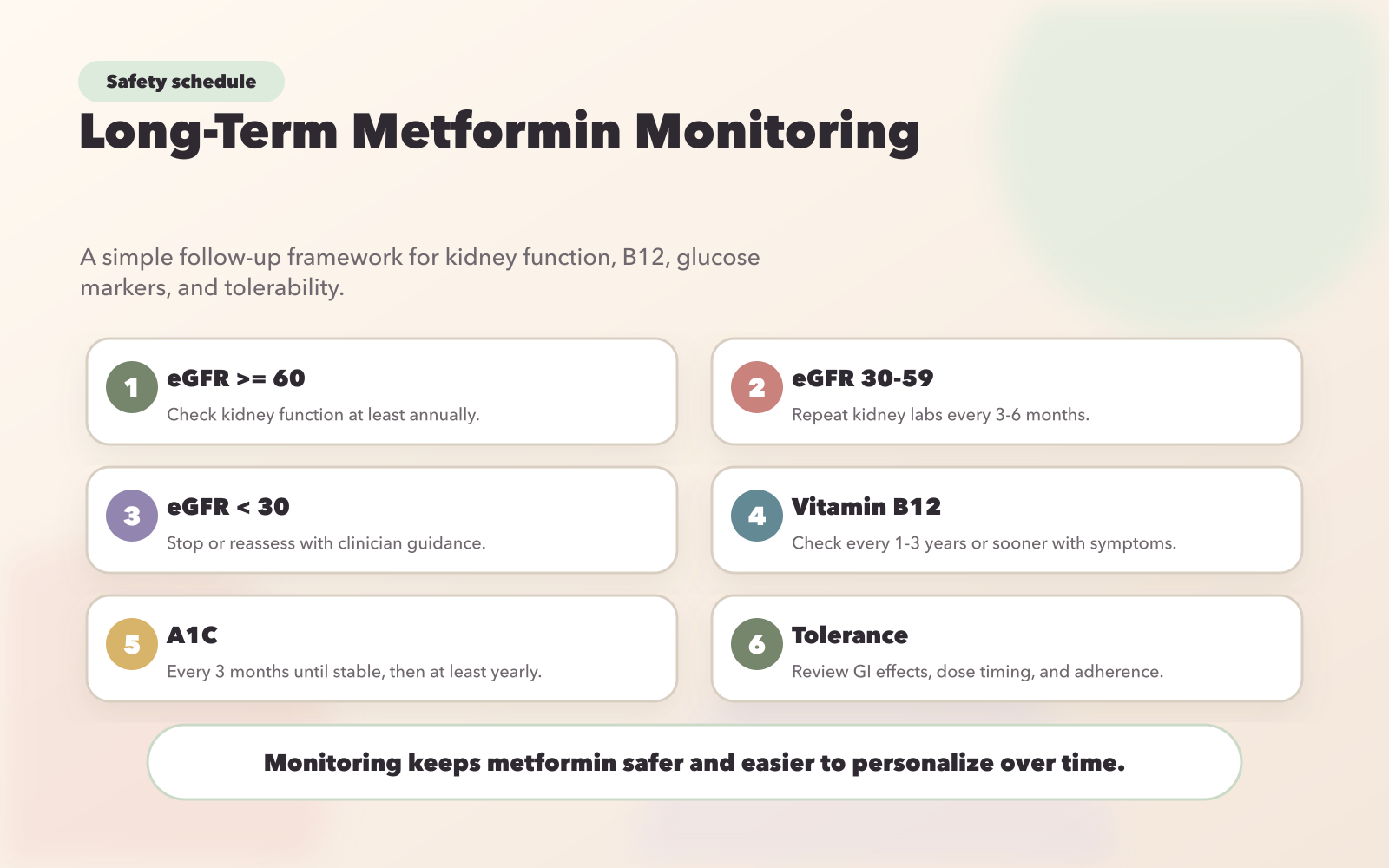 Metformin Long-Term Monitoring Schedule: Kidney Function, Vitamin B12, and A1C Testing Guidelines