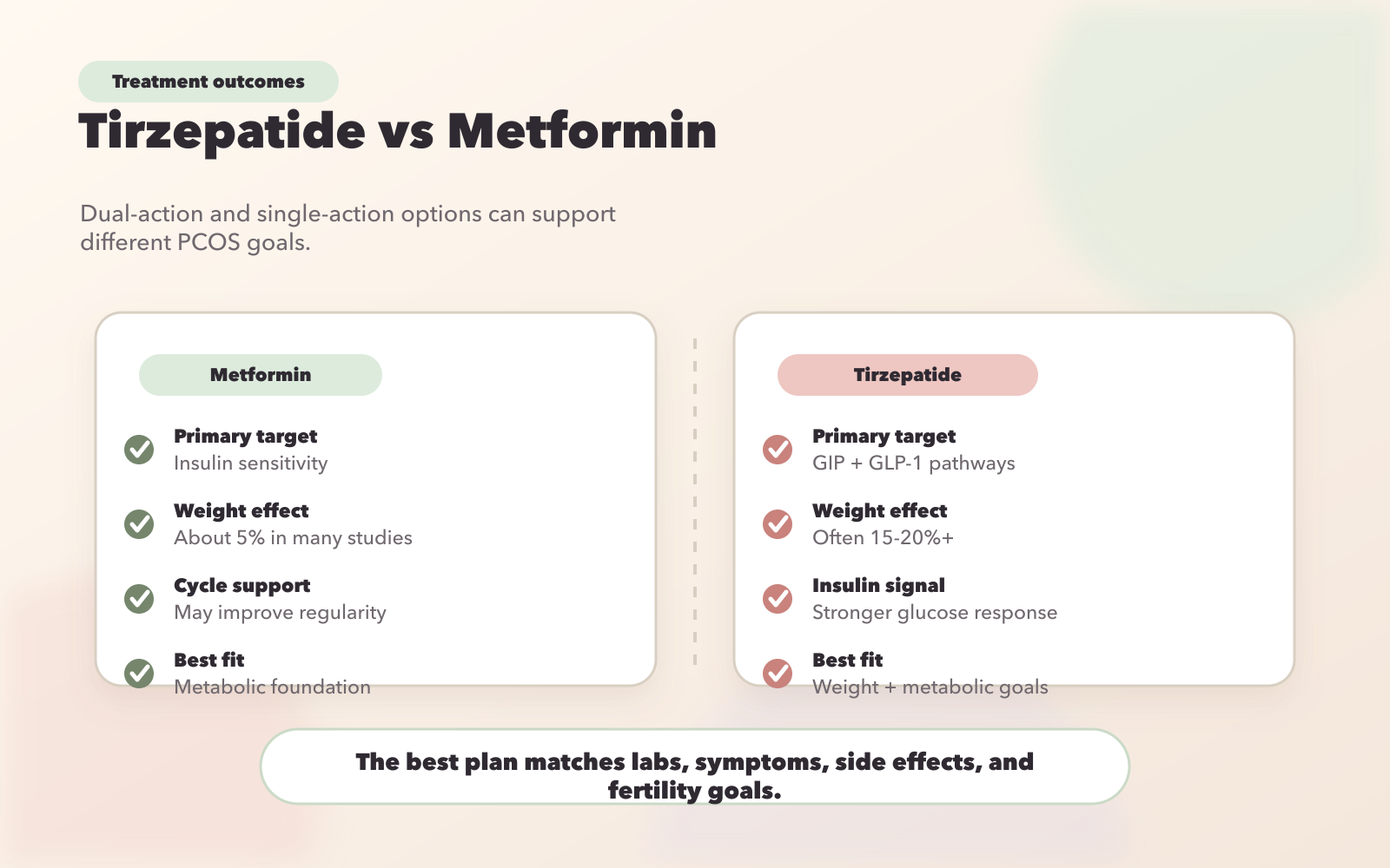 Tirzepatide vs Metformin for PCOS Treatment Outcomes Comparison
