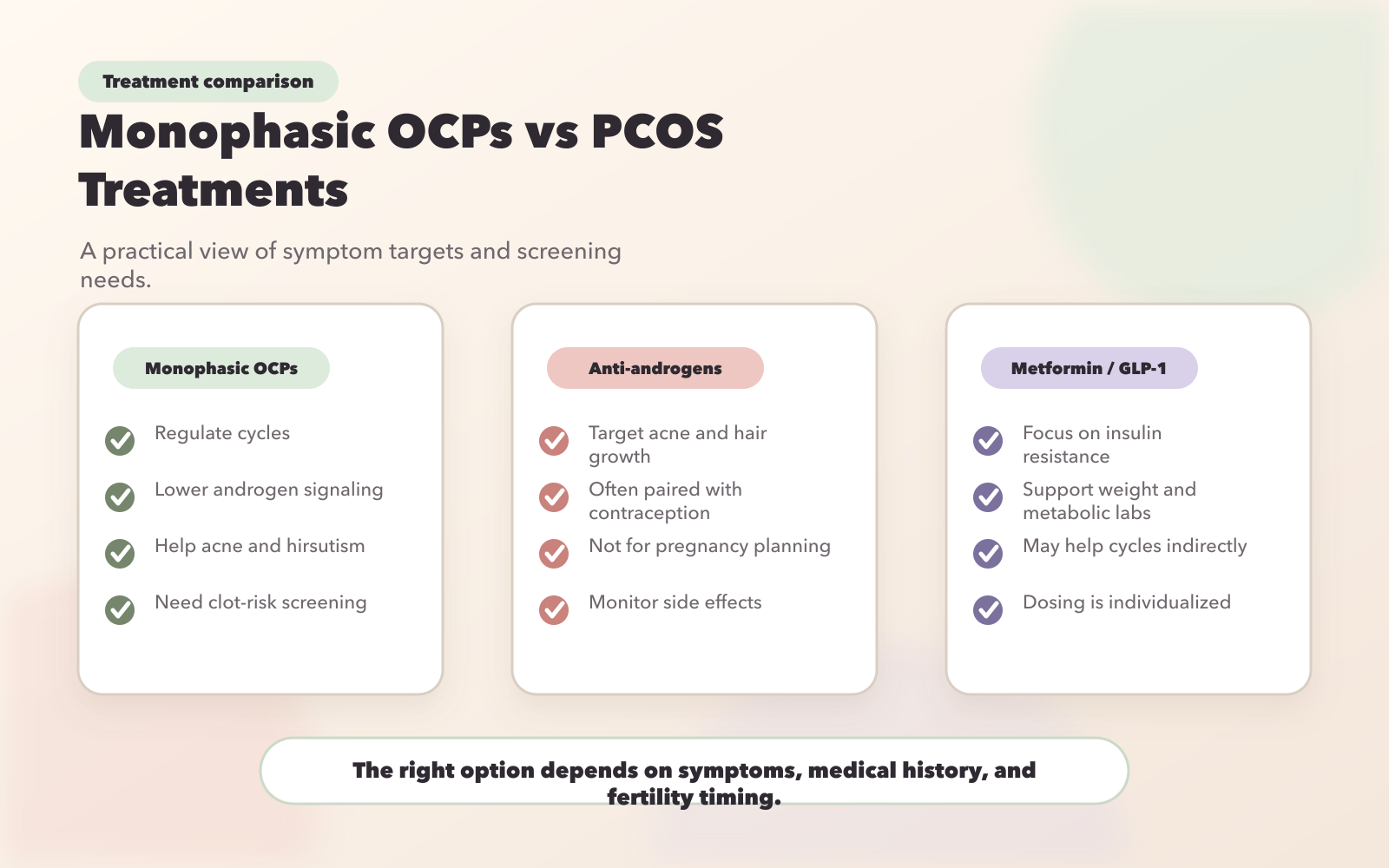 Monophasic OCPs vs Other PCOS Treatments: Clinical Outcomes Comparison