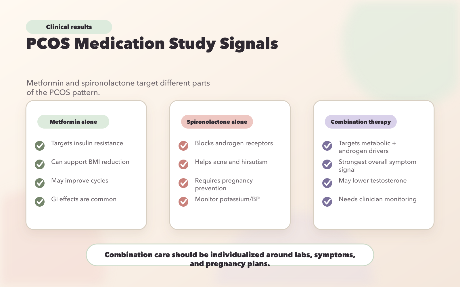Metformin vs Spironolactone vs Combination Therapy for PCOS: Clinical Results Comparison