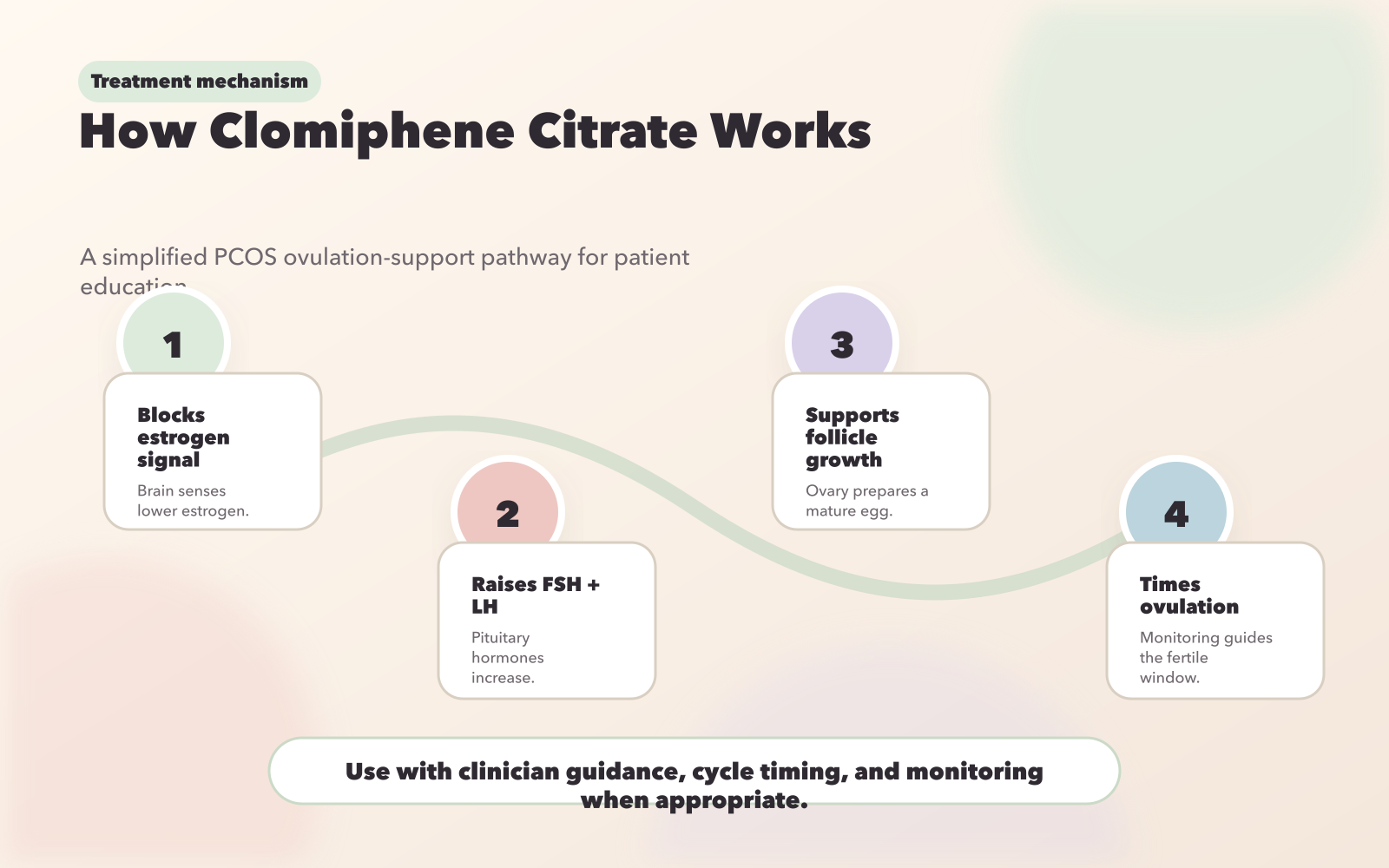 How Clomiphene Citrate Works for PCOS Treatment